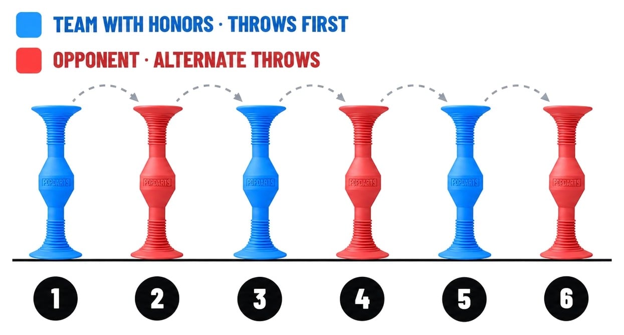 Round order: six Popdarts in a row, alternating blue and red, numbered 1 to 6. Blue is the team with honors and throws first; red is the opponent and alternates throws